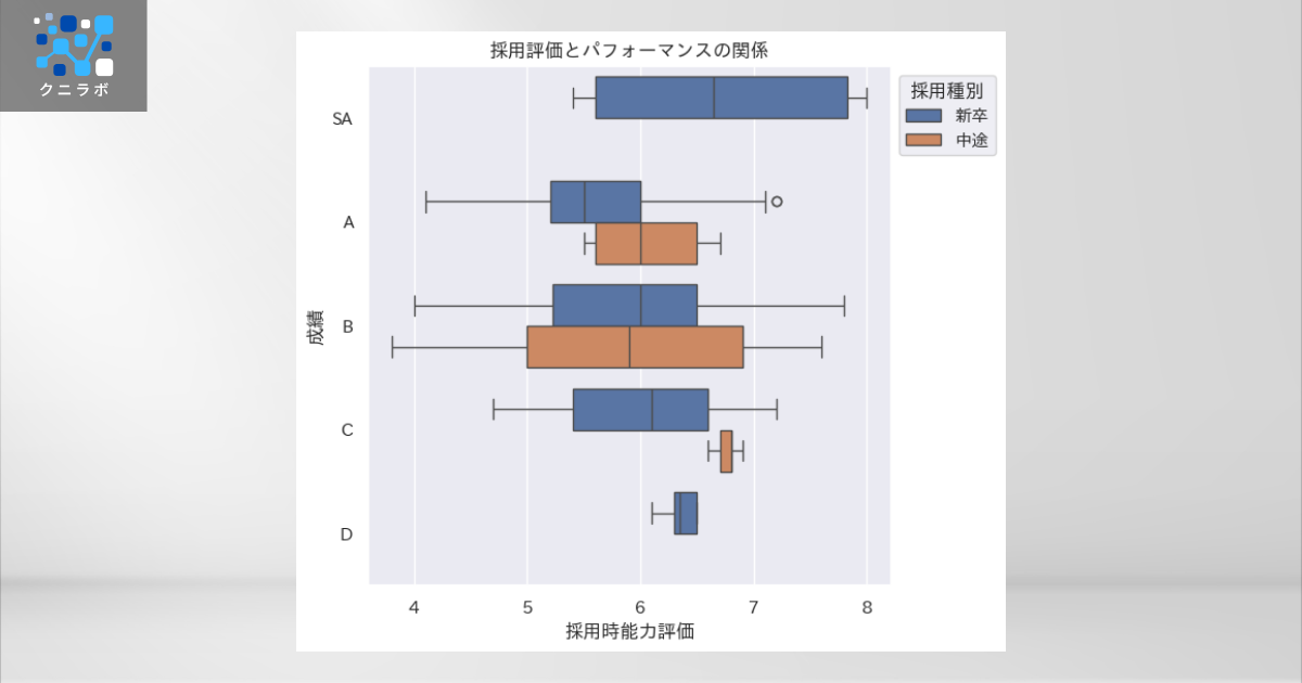 順序尺度変数で分割した箱ひげ図