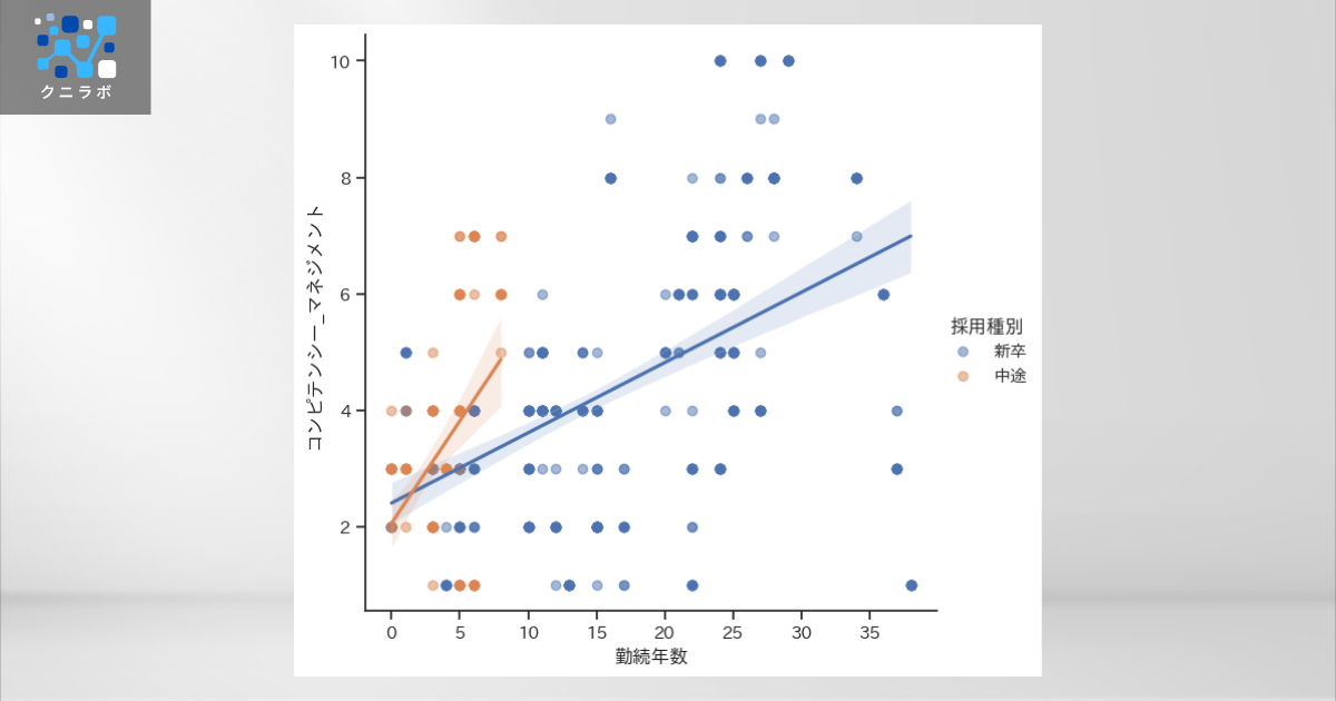 線形回帰付き散布図