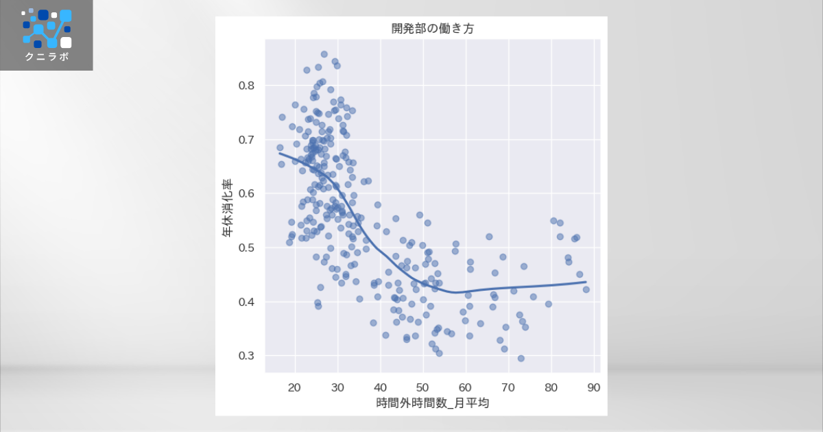 Lowessによる傾向の可視化