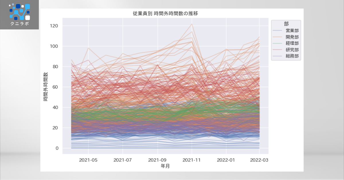 折れ線グラフ（スパゲッティプロット）