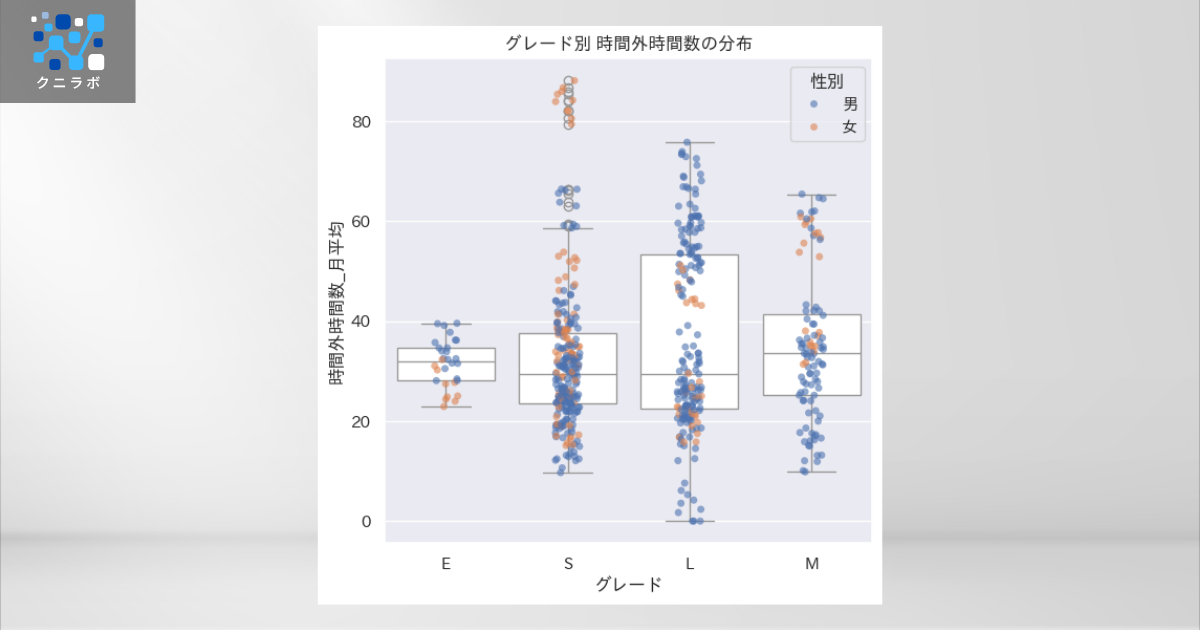 箱ひげ図 ＋ ストリッププロット