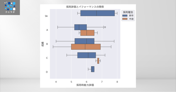 順序尺度変数で分割した箱ひげ図
