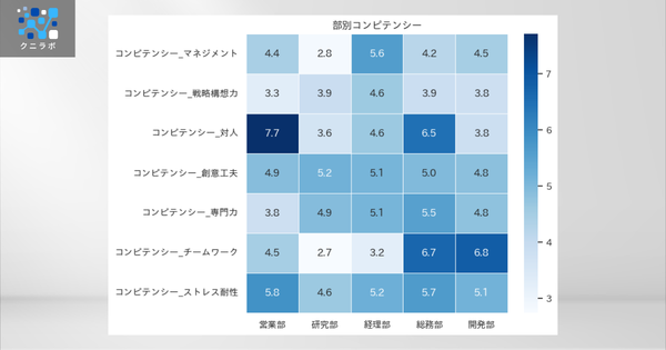 グループ集計に対するヒートマップ